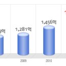 윌로펌프 공채정보ㅣ[윌로펌프] 2012년 하반기 공개채용 요점정리를 확인하세요!!!! 이미지
