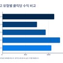 애드센스 광고 클릭당 수익 비교 분석
