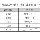 2026학년도 수능 채점 결과-제2외국어/한문 결과 분석 이미지