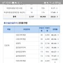 올해 의대,약대 수시(논술전형) 경쟁율 어마어마하네요..jpg 이미지