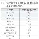 소방시설관리사_약제화학_소화이론과 소화약제_예상문제 22 이미지