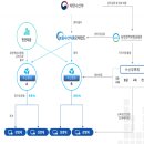 (주)달구벌종합수산축산 | 기업펀드등2개신규펀드조성수산분야투자에활력제고...신규선정 / 매달둘째주는농촌으로!2026년‘농촌...