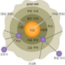 2. 도시