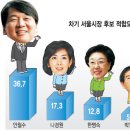 과거 서울시장 무소속 출마한 박찬종의 지지율이 어찌 변화되었는지 보면.... 이미지