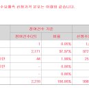 피앤에스미캐닉스 22000원(+29.4%) 의무확약 5.6% 2216건 986대1 이미지