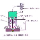 CO2 용접이란? 이미지