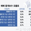 부동산중개광장 | "모르면 N백만원 손해" 부동산 복비 계산 방법과 실제 협상 후기
