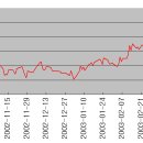호주달러 환율그래프(2002.11.1~2003.3.13) 이미지