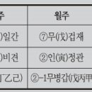 자평명리학으로 풀어 본 가수 장윤정의 사주와 운세-3 이미지