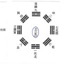 Re: 하도(河圖)와 낙서(洛書), 그리고 팔괘도 이미지