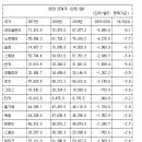 한국 1인당 GDP, 지난해 OECD 중 5번째로 많이 줄었다 이미지