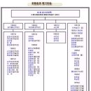 최용술 도주님 직제자 명단 및 합기도 계보(개정중) 이미지