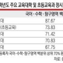 ﻿교대 인기 시들… 수능 ‘4등급’도 합격권 이미지