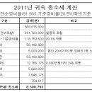 초보 종소세 계산...맞나요? 이미지