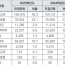 2025학년도 대입, 정시 비율 수도권이 압도적으로 높아 이미지