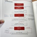 서울 적십자 라이프가드 자격증 취득 후기, 25-1 수료평가 내용 및 기출