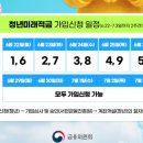 생각보다 관심못받는 청년미래적금 근황 이미지