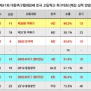 [경기 일정 - 4강] 제41회 대한축구협회장배 전국고등학교축구대회 이미지