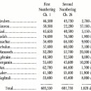 first census(Num ch.1) vs. second census(Num ch.26) 민수기 1-2차 인구조사 비교 이미지