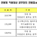 대통령의 연봉 및 연금 이미지