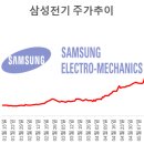 삼성전기 - 포항시 남구 송림로22번길 11 | 삼성전기
