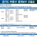경남부동산중개 이미지