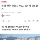 종합 전문 건설사 부도 '1년 새 3배 증가' 이미지