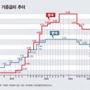미국과 1.75% 격차 한국은행 기준금리 내리나 이미지