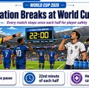 Why Every Single Match at the 2026 World Cup Will Have a Mandatory Hydration Break