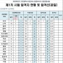 [인천]2023학년도 중등임용시험 1차합격자 발표 이미지