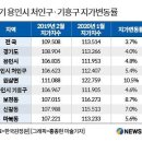 [용인.. 기회의 땅입니다~]내년 토지보상금 5조 풀리는 용인...주변 땅값은 이미 ′들썩′..(용인부동산투자정보. 용인토지. 용인땅. 용인공장/창고 부지) 이미지