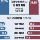 기대수명까지 살면 30%가 암 걸려…전립선·췌장·유방암 늘었다 이미지