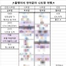 836 | [베트남/나트랑] 직장인의 연차 없이 나트랑 가기 성공적인 일정표 엑셀공유(+VJ836후기)