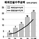 [증권뉴스] 자원개발·건설株 '고유가 수혜' 이미지