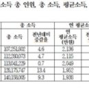 2022년 기준, 자영업자 723만명, 평균소득 1,938만원 이미지