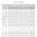 [언론] "내년 더 어렵다" 엔지니어링 BSI 62.0까지 하락 전망 이미지