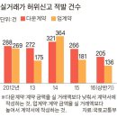 부동산 실거래가격 위반 행위를 신고하면 포상금을 받을 수 있다 이미지