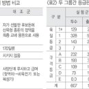 비육후기처리 여부따라 육질차이 확연