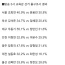 전국 교육감 출구조사결과. 김석준 후보 1위!! 이미지