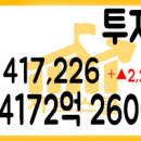 2021년 04월 23일 국내증시 투자자예탁금과 신용융자 04/22 이미지