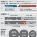 1000만 직장인 퇴직금 떼내 국민연금 보험료로 전환 검토 이미지