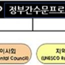 [용어] 유네스코 정부간수문프로그램(UNESCO Intergovernmental Hydrological Program, IHP) 이미지