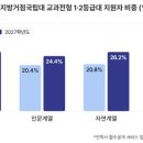 ‘인서울’ 대신 ‘지거국’ 실속 택했나… 거점국립대 1·2등급 상위권 지원 늘어 이미지