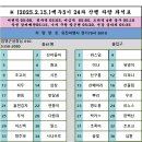 백두대간 5기 24차 33구간 차량좌석표(2/15) 이미지