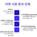 [10분 마케팅 클래스] 브랜딩 전략_타겟 시장 분석 프로세스