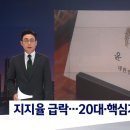 [jtbc] 지지율 출구없는 '추락세'…20대·핵심지지층서도 빠졌다 이미지