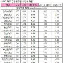 2016학년도 과학고 입시 전망 이미지