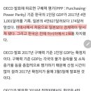 한국, 구매력 기준 1인당 GDP에서 드디어 일본 추월 이미지