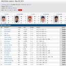 오늘 ESPN MLB 평점입니다. 류현진 1위 부터 ~ 20위 까지. 이미지