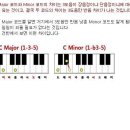 기타 음악듣고 코드 만드는 방법 배워보기(다이아토닉 동영상강좌) 이미지